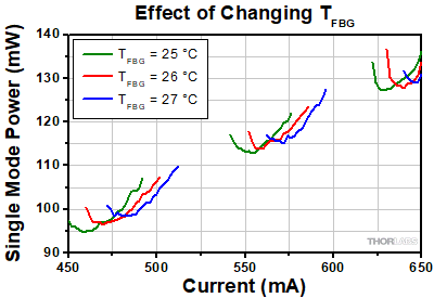 ULN Longitudinal Mode Shift with FBG Tuning